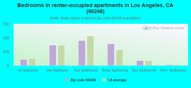 Bedrooms in renter-occupied apartments in Los Angeles, CA (90248) 