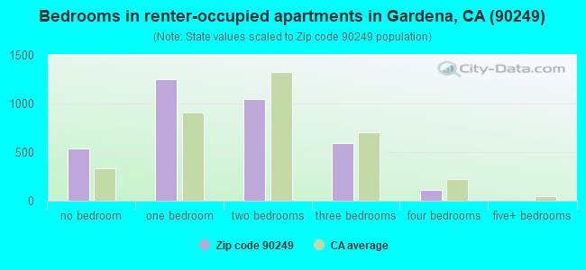 Bedrooms in renter-occupied apartments in Gardena, CA (90249) 