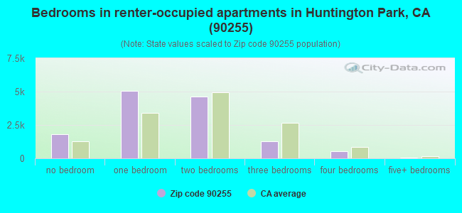 Bedrooms in renter-occupied apartments in Huntington Park, CA (90255) 