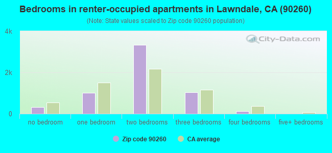 Bedrooms in renter-occupied apartments in Lawndale, CA (90260) 