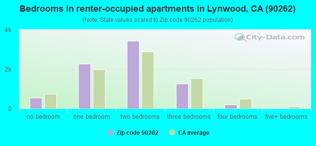 Bedrooms in renter-occupied apartments in Lynwood, CA (90262) 