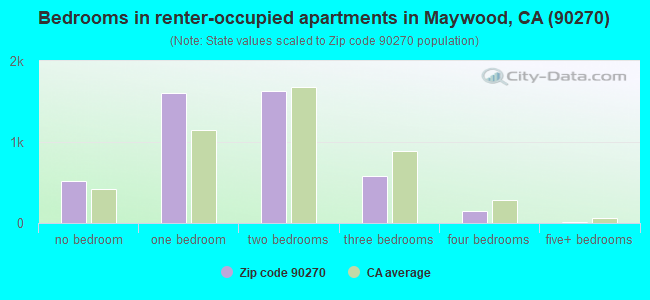 Bedrooms in renter-occupied apartments in Maywood, CA (90270) 