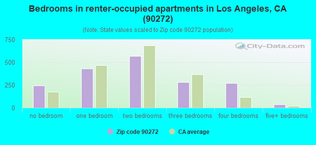 Bedrooms in renter-occupied apartments in Los Angeles, CA (90272) 