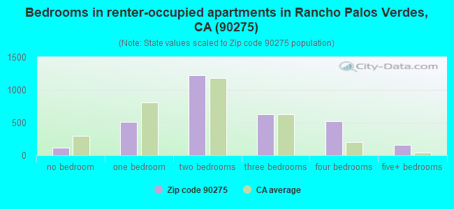 Bedrooms in renter-occupied apartments in Rancho Palos Verdes, CA (90275) 