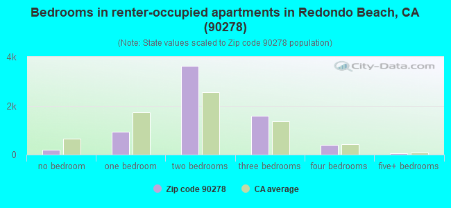 Bedrooms in renter-occupied apartments in Redondo Beach, CA (90278) 