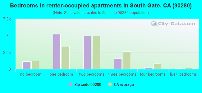 Bedrooms in renter-occupied apartments in South Gate, CA (90280) 