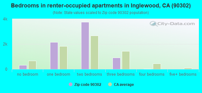 Bedrooms in renter-occupied apartments in Inglewood, CA (90302) 