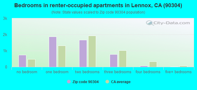 Bedrooms in renter-occupied apartments in Lennox, CA (90304) 