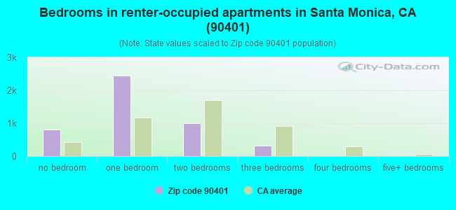 Bedrooms in renter-occupied apartments in Santa Monica, CA (90401) 