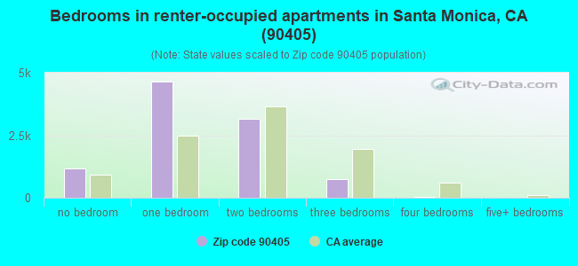 Bedrooms in renter-occupied apartments in Santa Monica, CA (90405) 