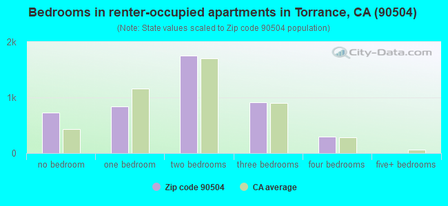 Bedrooms in renter-occupied apartments in Torrance, CA (90504) 