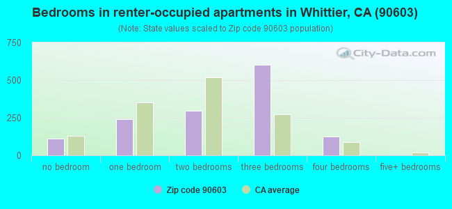 Bedrooms in renter-occupied apartments in Whittier, CA (90603) 