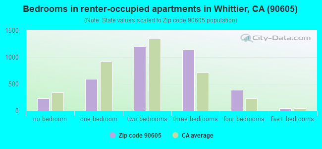 Bedrooms in renter-occupied apartments in Whittier, CA (90605) 
