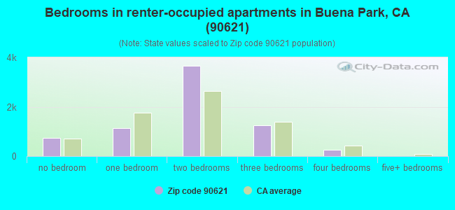 Bedrooms in renter-occupied apartments in Buena Park, CA (90621) 