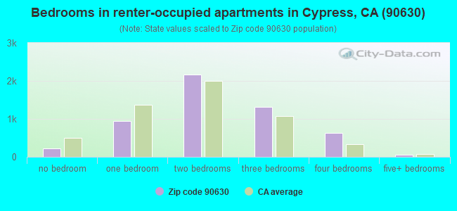 Bedrooms in renter-occupied apartments in Cypress, CA (90630) 