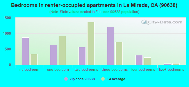 Bedrooms in renter-occupied apartments in La Mirada, CA (90638) 