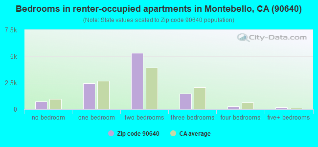 Bedrooms in renter-occupied apartments in Montebello, CA (90640) 