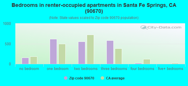 Bedrooms in renter-occupied apartments in Santa Fe Springs, CA (90670) 