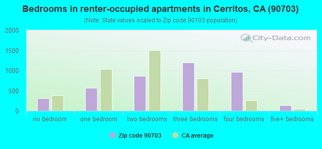 Bedrooms in renter-occupied apartments in Cerritos, CA (90703) 