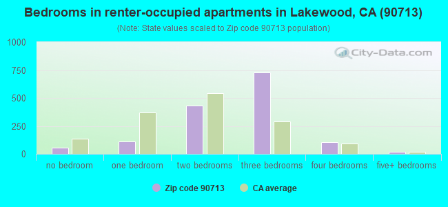 Bedrooms in renter-occupied apartments in Lakewood, CA (90713) 