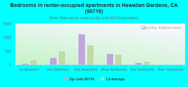 Bedrooms in renter-occupied apartments in Hawaiian Gardens, CA (90716) 
