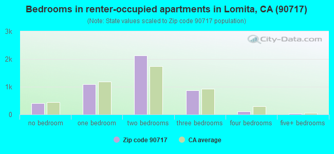 Bedrooms in renter-occupied apartments in Lomita, CA (90717) 
