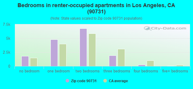 Bedrooms in renter-occupied apartments in Los Angeles, CA (90731) 