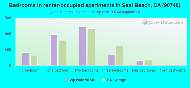 Bedrooms in renter-occupied apartments in Seal Beach, CA (90740) 