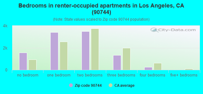 Bedrooms in renter-occupied apartments in Los Angeles, CA (90744) 