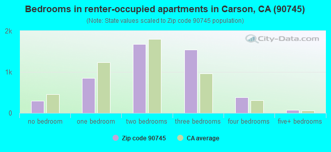 Bedrooms in renter-occupied apartments in Carson, CA (90745) 