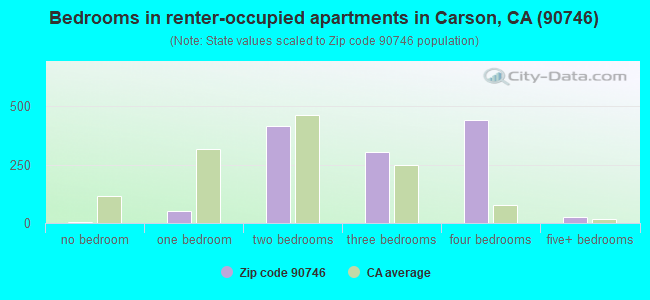 Bedrooms in renter-occupied apartments in Carson, CA (90746) 