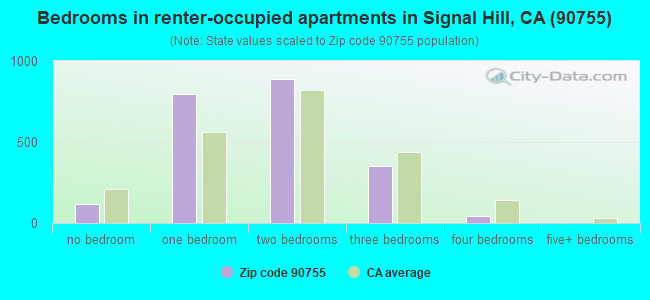 Bedrooms in renter-occupied apartments in Signal Hill, CA (90755) 