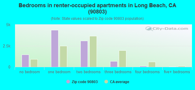 Bedrooms in renter-occupied apartments in Long Beach, CA (90803) 