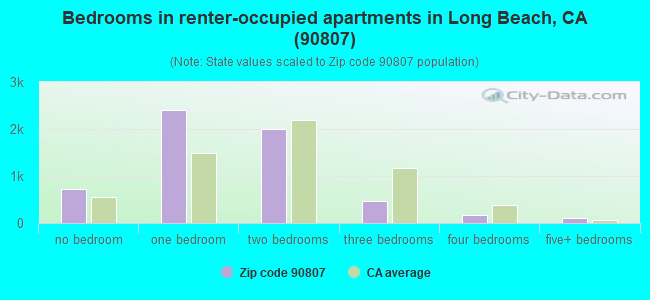 Bedrooms in renter-occupied apartments in Long Beach, CA (90807) 