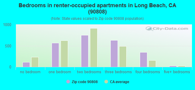 Bedrooms in renter-occupied apartments in Long Beach, CA (90808) 
