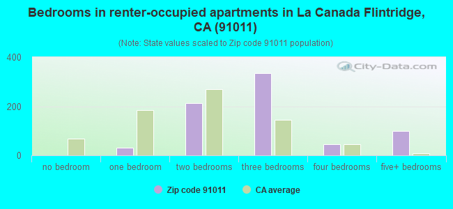 Bedrooms in renter-occupied apartments in La Canada Flintridge, CA (91011) 