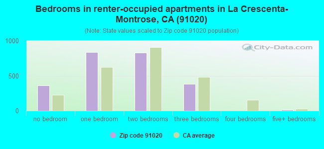 Bedrooms in renter-occupied apartments in La Crescenta-Montrose, CA (91020) 