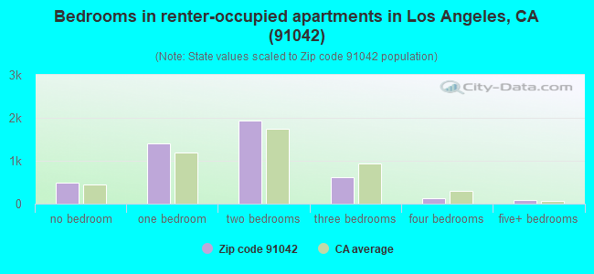 Bedrooms in renter-occupied apartments in Los Angeles, CA (91042) 
