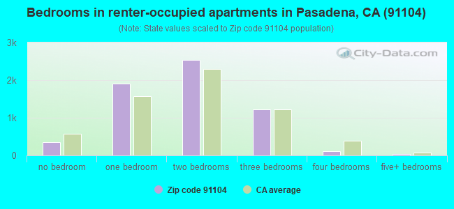 Bedrooms in renter-occupied apartments in Pasadena, CA (91104) 