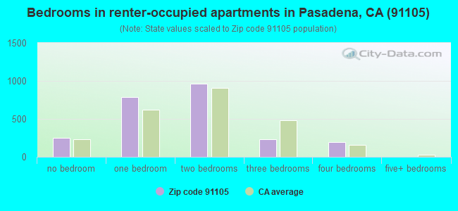Bedrooms in renter-occupied apartments in Pasadena, CA (91105) 