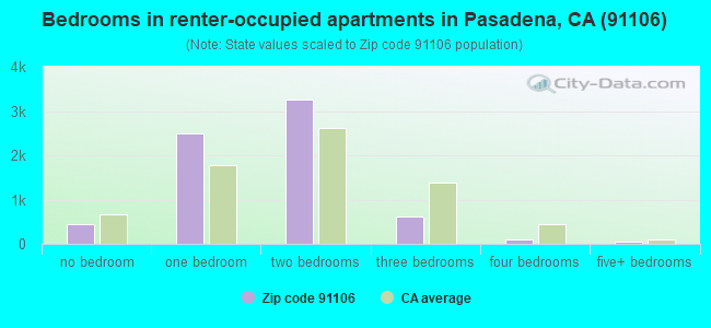 Bedrooms in renter-occupied apartments in Pasadena, CA (91106) 