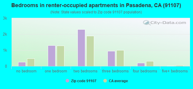 Bedrooms in renter-occupied apartments in Pasadena, CA (91107) 