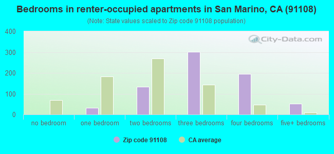 Bedrooms in renter-occupied apartments in San Marino, CA (91108) 