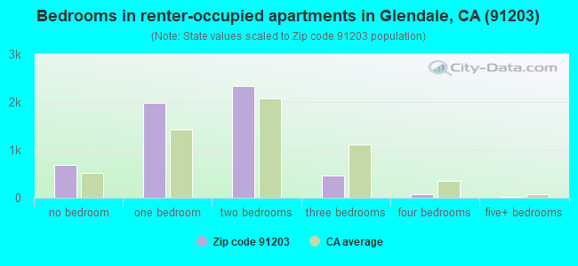 Bedrooms in renter-occupied apartments in Glendale, CA (91203) 
