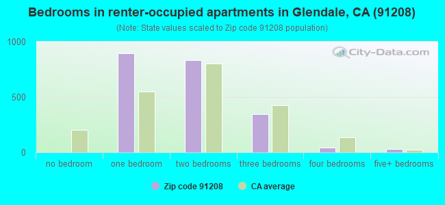 Bedrooms in renter-occupied apartments in Glendale, CA (91208) 