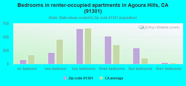 Bedrooms in renter-occupied apartments in Agoura Hills, CA (91301) 
