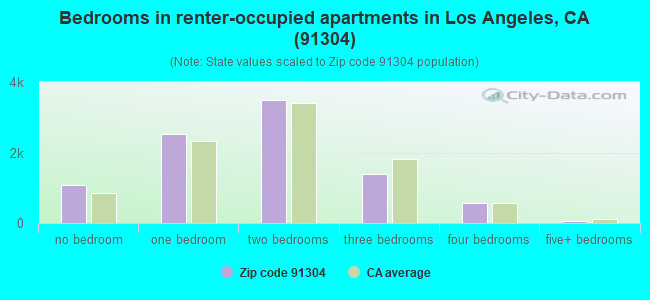 Bedrooms in renter-occupied apartments in Los Angeles, CA (91304) 