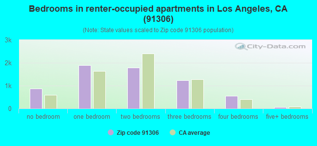 Bedrooms in renter-occupied apartments in Los Angeles, CA (91306) 