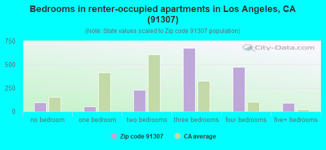 Bedrooms in renter-occupied apartments in Los Angeles, CA (91307) 