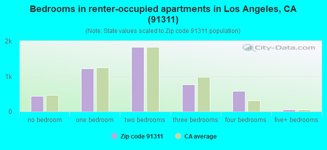 Bedrooms in renter-occupied apartments in Los Angeles, CA (91311) 